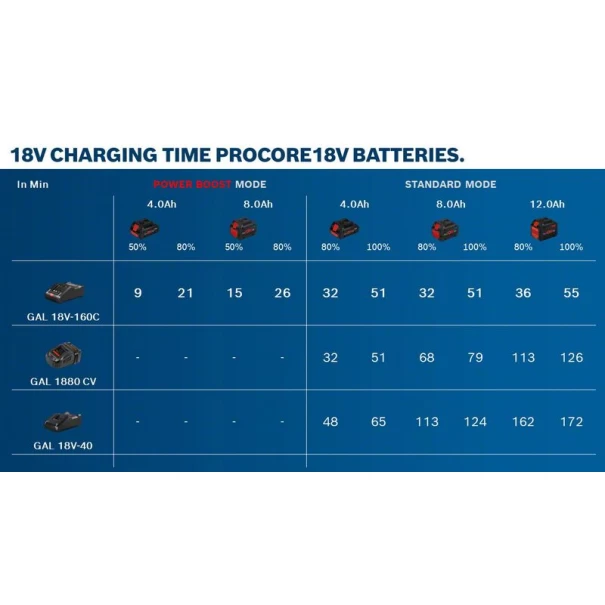 Акумулаторна батерия ProCORE18V 12.0Ah, 1600A016GU, BOSCH